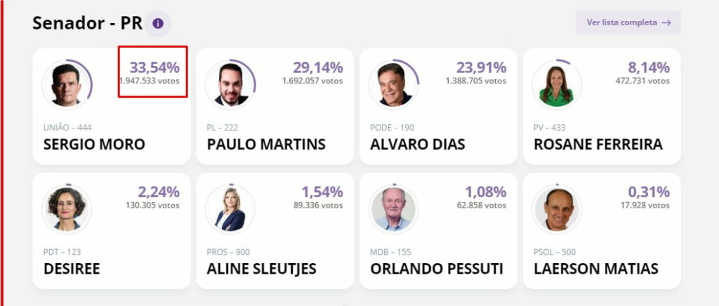 Moro é eleito Senador pelo Paraná