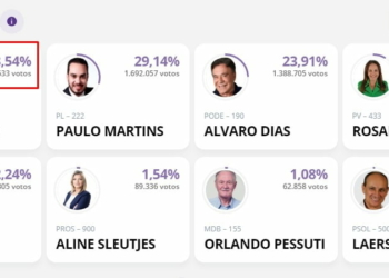 Moro é eleito Senador pelo Paraná