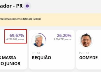 Ratinho se reelege com quase 70% dos votos válidos