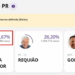 Ratinho se reelege com quase 70% dos votos válidos