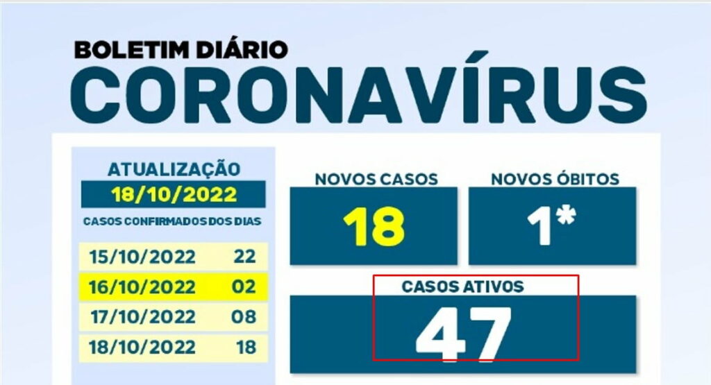 BOLETIM COVID: Maringá tem 47 pacientes em tratamento 2