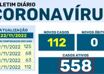 COVID MARINGÁ: Número de doentes sobe 534% em novembro 2