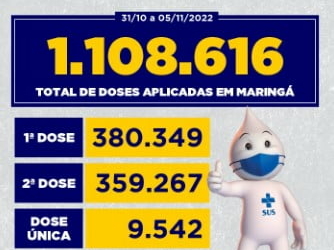 Maringá já aplicou mais de 1 milhão de vacinas conrtra a COVID