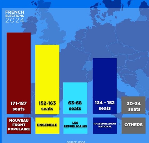 Esquerda bate extrema-direita no 2º turno. 1º ministro francês se demite - O Fato Maringá